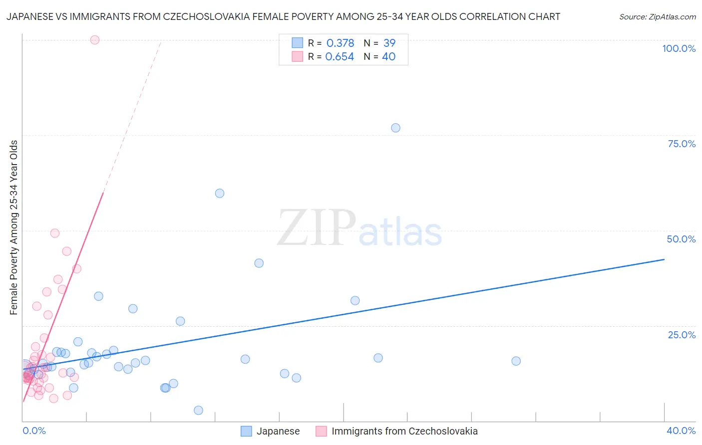 Japanese vs Immigrants from Czechoslovakia Female Poverty Among 25-34 Year Olds