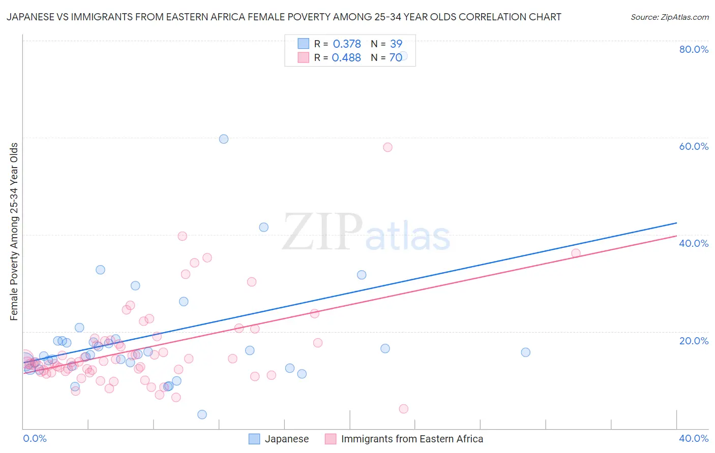 Japanese vs Immigrants from Eastern Africa Female Poverty Among 25-34 Year Olds