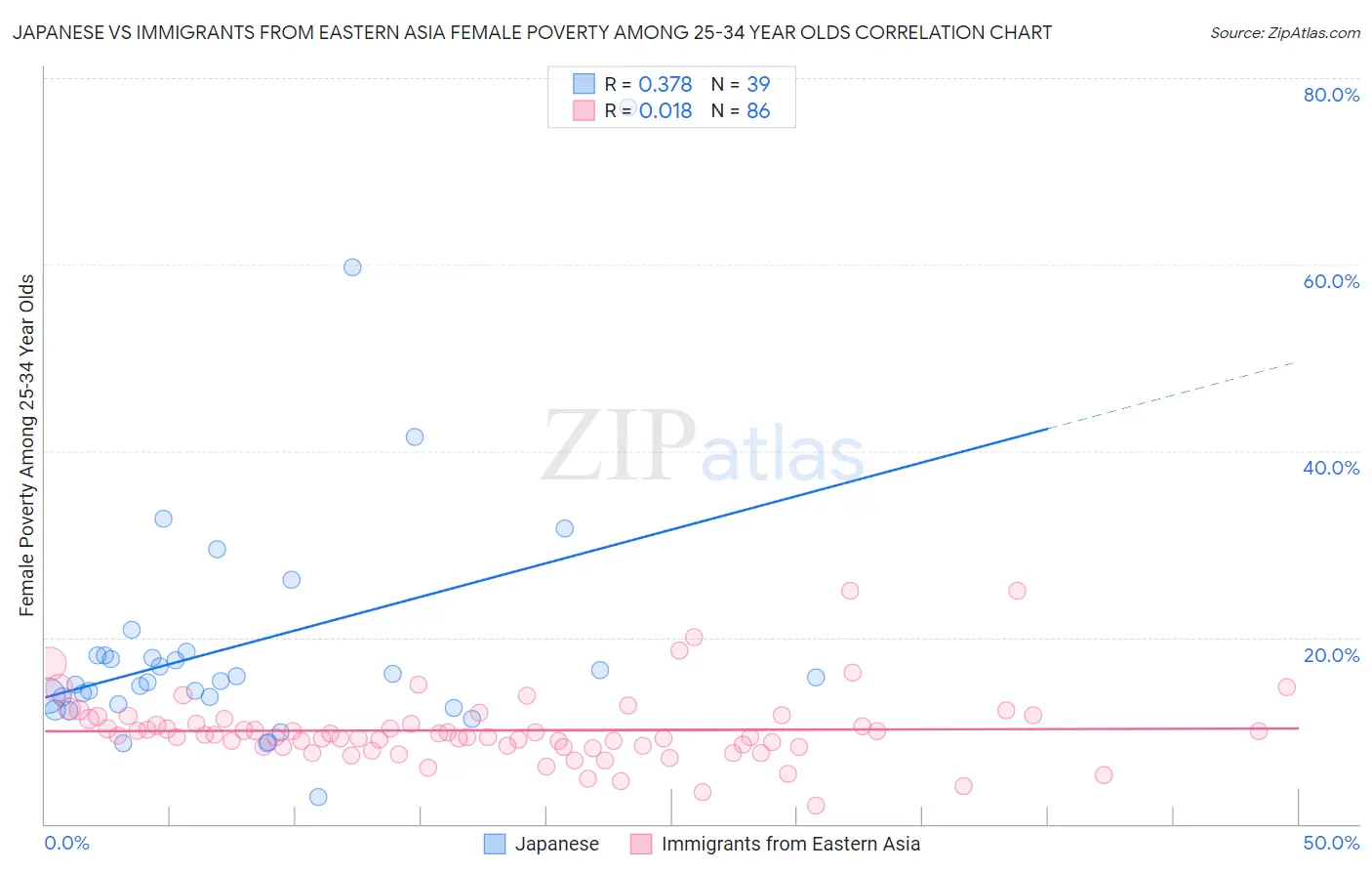 Japanese vs Immigrants from Eastern Asia Female Poverty Among 25-34 Year Olds