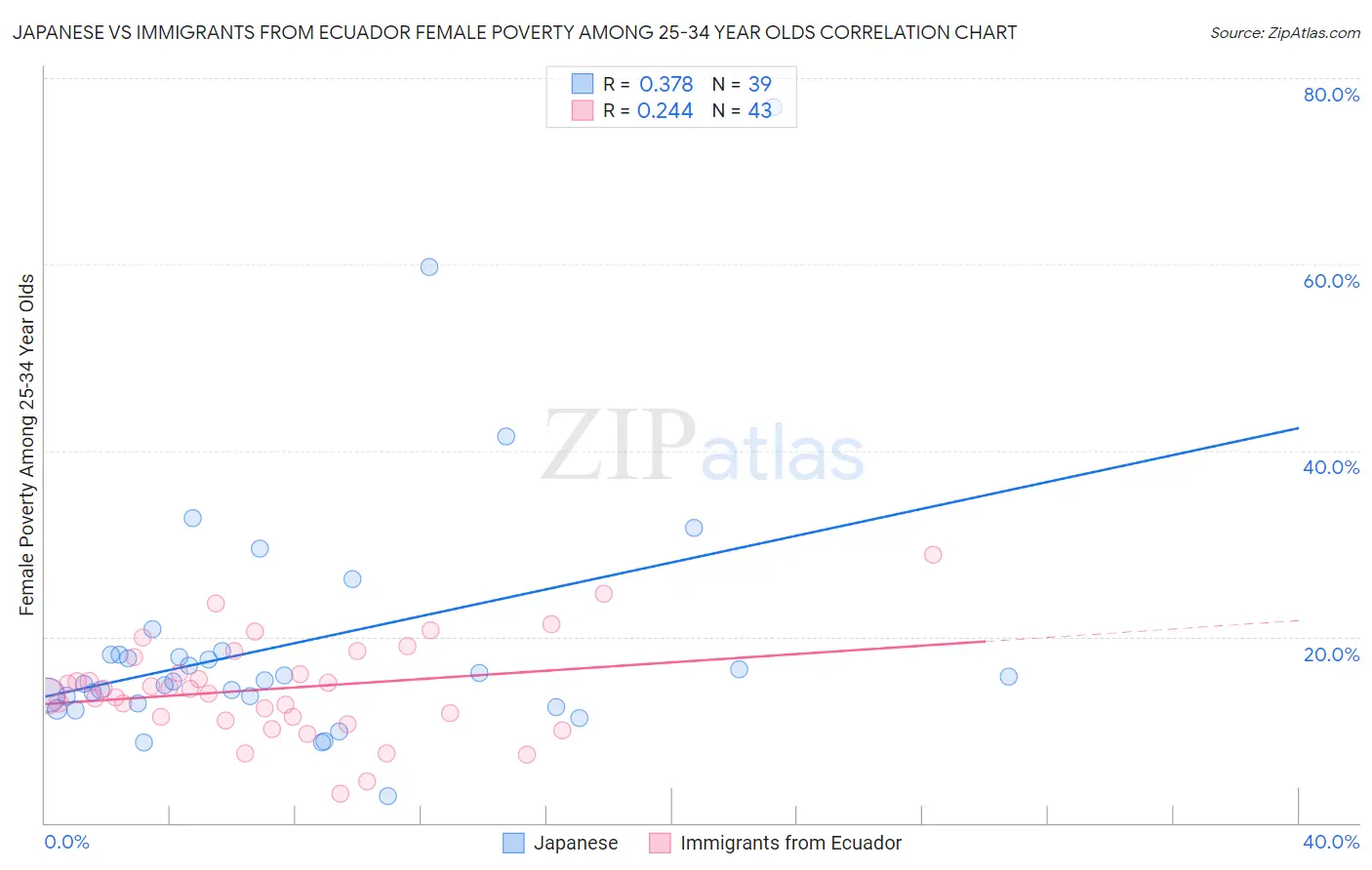 Japanese vs Immigrants from Ecuador Female Poverty Among 25-34 Year Olds