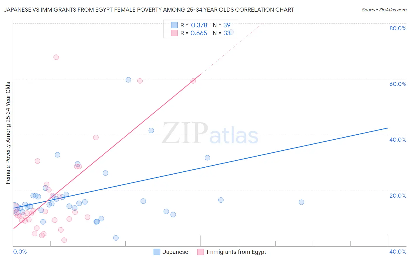 Japanese vs Immigrants from Egypt Female Poverty Among 25-34 Year Olds