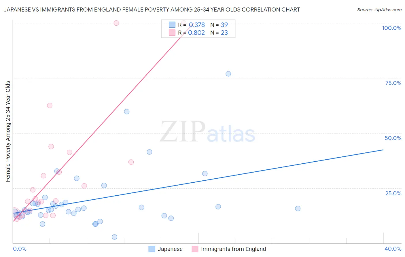 Japanese vs Immigrants from England Female Poverty Among 25-34 Year Olds
