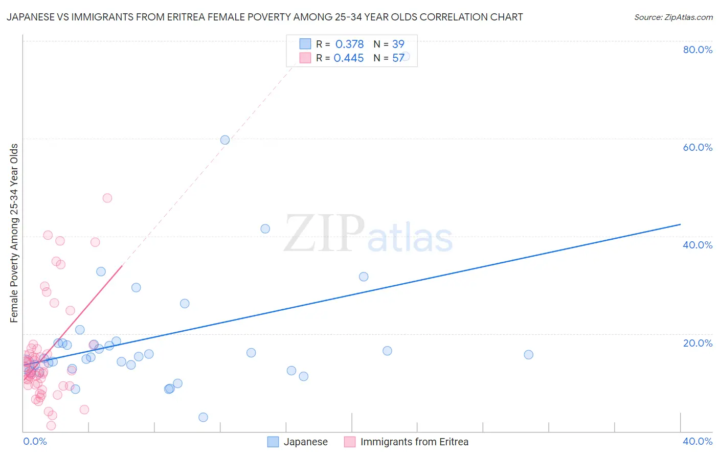 Japanese vs Immigrants from Eritrea Female Poverty Among 25-34 Year Olds
