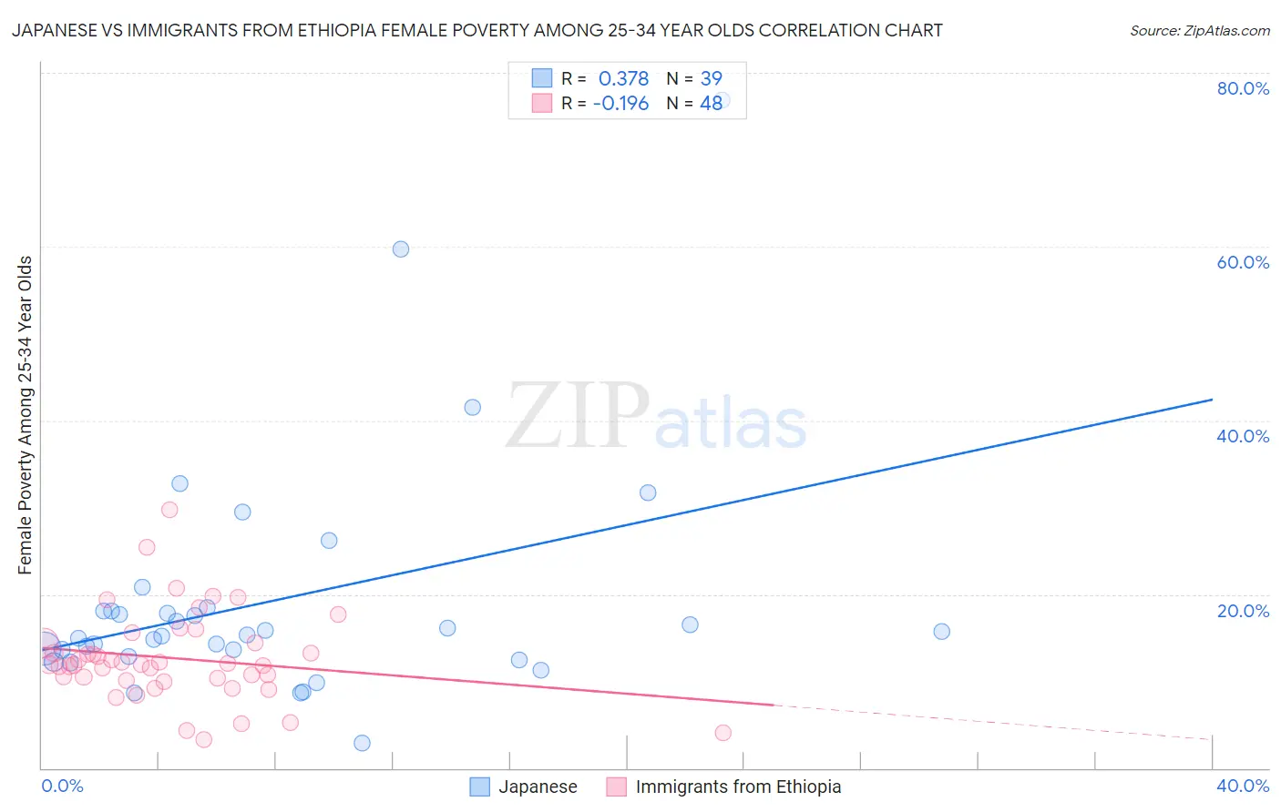 Japanese vs Immigrants from Ethiopia Female Poverty Among 25-34 Year Olds
