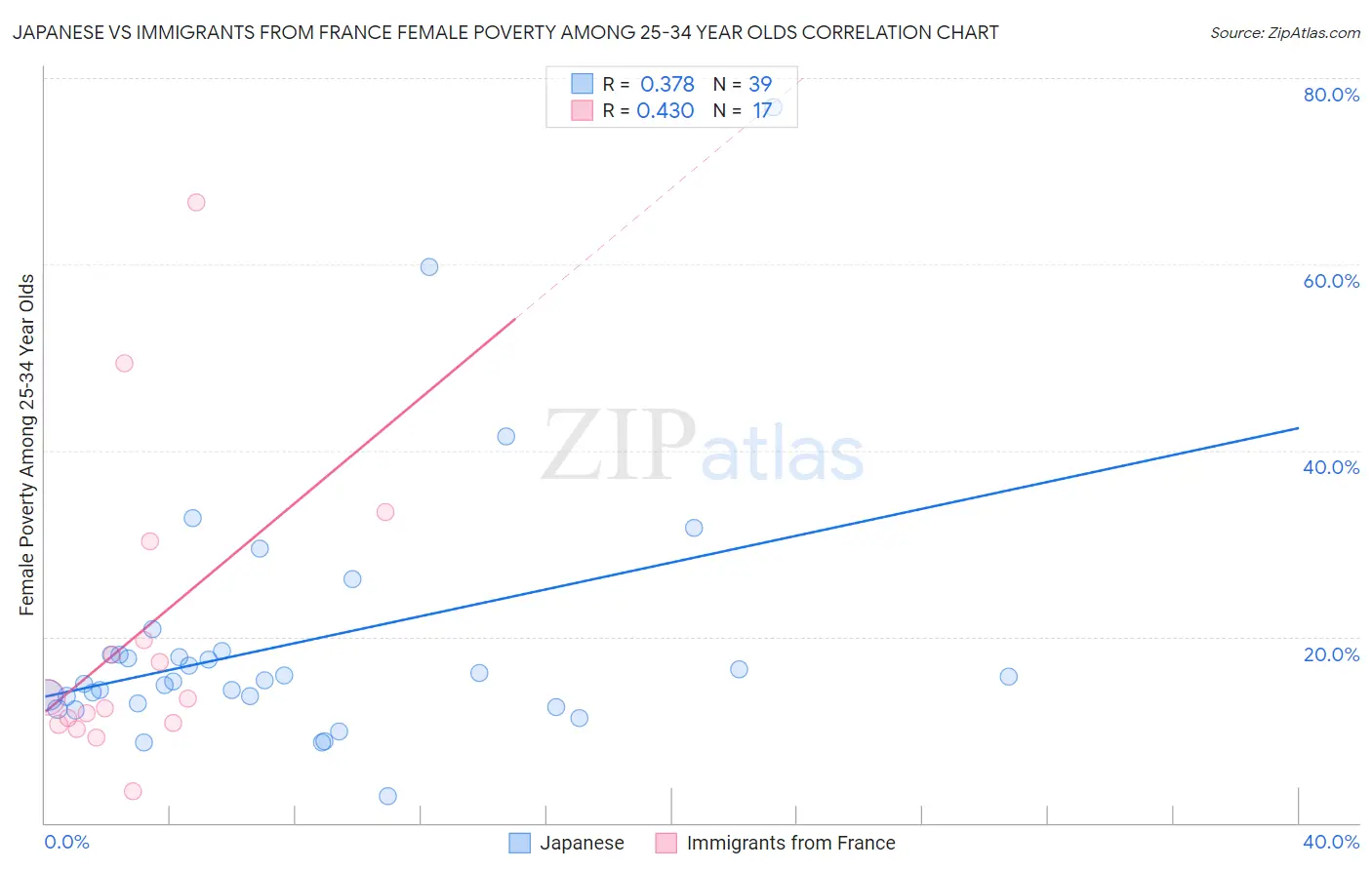 Japanese vs Immigrants from France Female Poverty Among 25-34 Year Olds