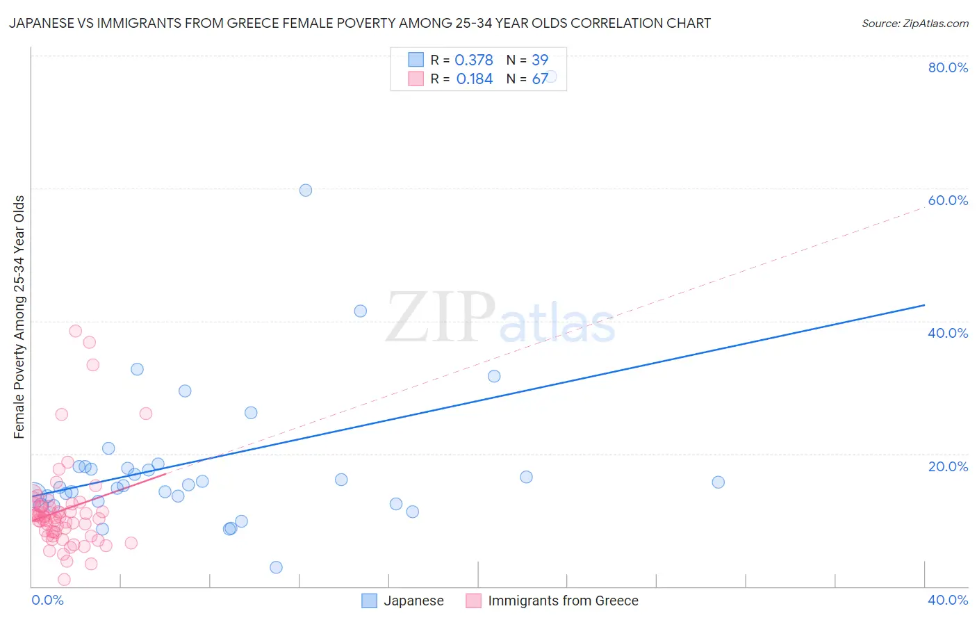 Japanese vs Immigrants from Greece Female Poverty Among 25-34 Year Olds