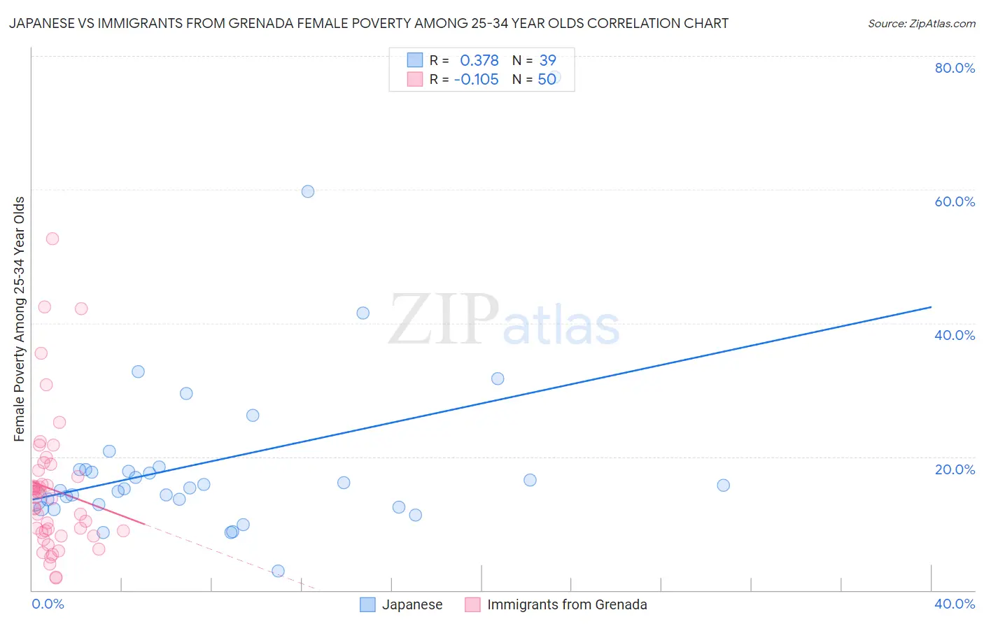 Japanese vs Immigrants from Grenada Female Poverty Among 25-34 Year Olds