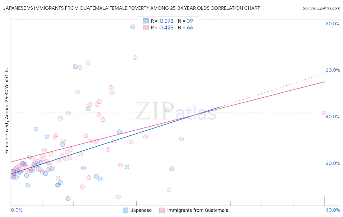 Japanese vs Immigrants from Guatemala Female Poverty Among 25-34 Year Olds
