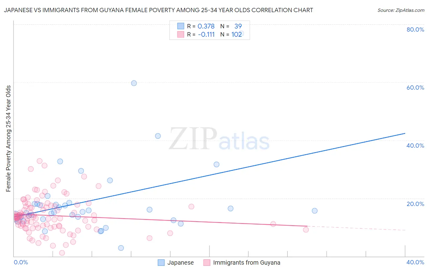 Japanese vs Immigrants from Guyana Female Poverty Among 25-34 Year Olds