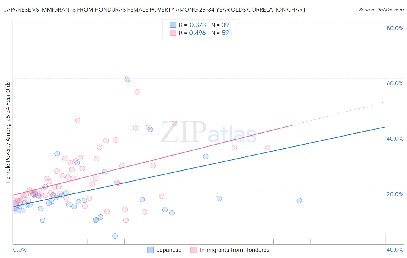 Japanese vs Immigrants from Honduras Female Poverty Among 25-34 Year Olds