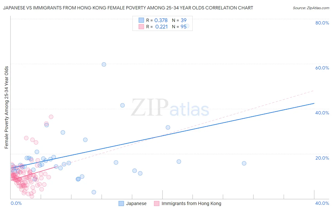 Japanese vs Immigrants from Hong Kong Female Poverty Among 25-34 Year Olds