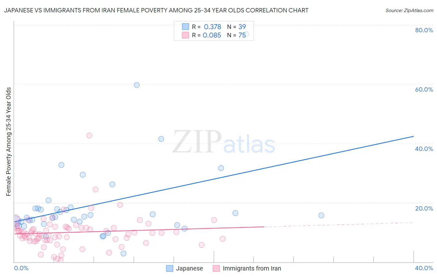 Japanese vs Immigrants from Iran Female Poverty Among 25-34 Year Olds