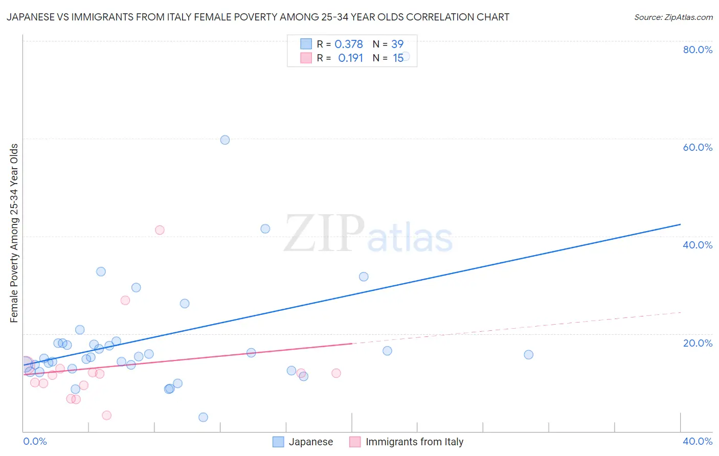 Japanese vs Immigrants from Italy Female Poverty Among 25-34 Year Olds