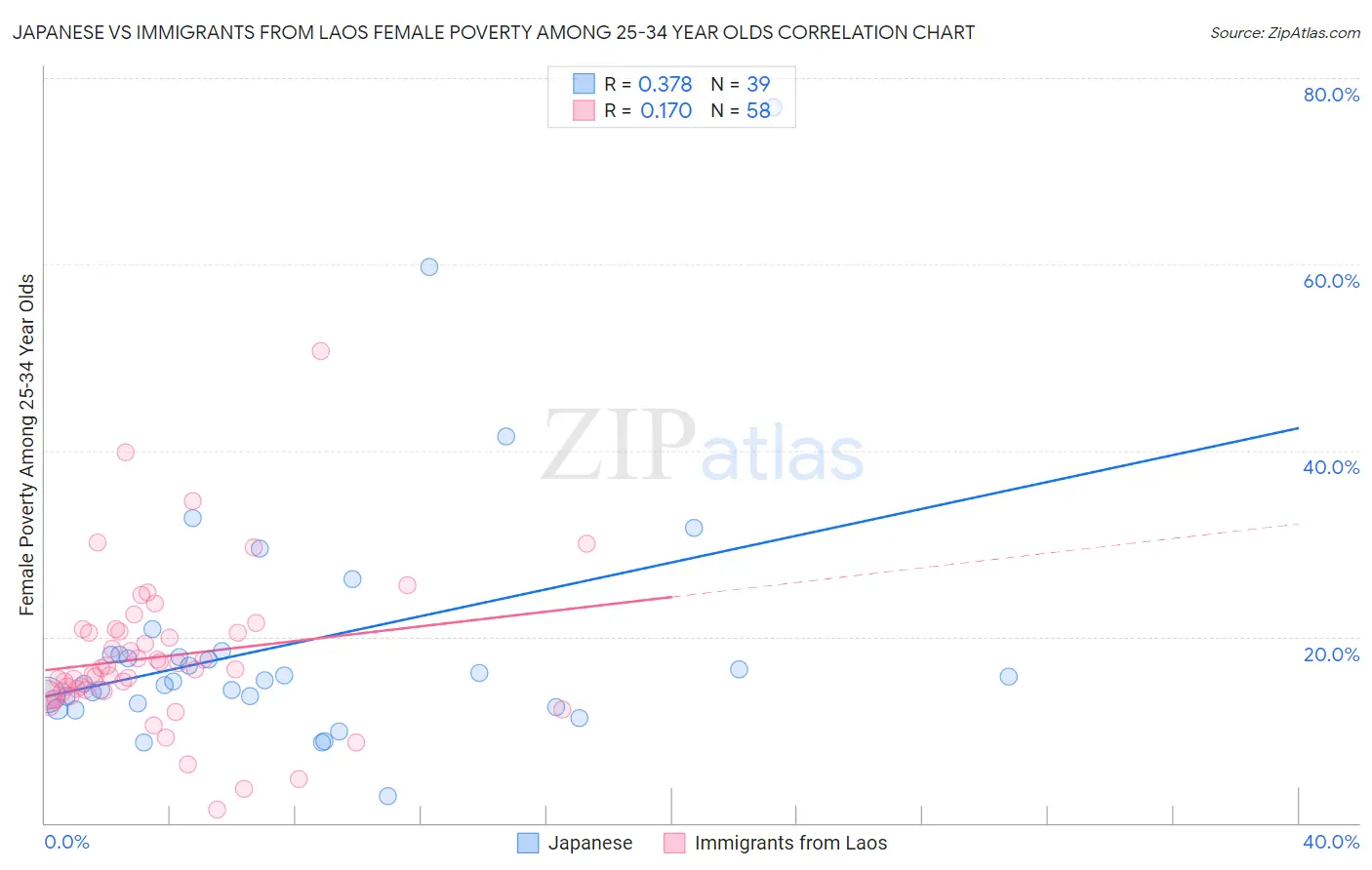 Japanese vs Immigrants from Laos Female Poverty Among 25-34 Year Olds