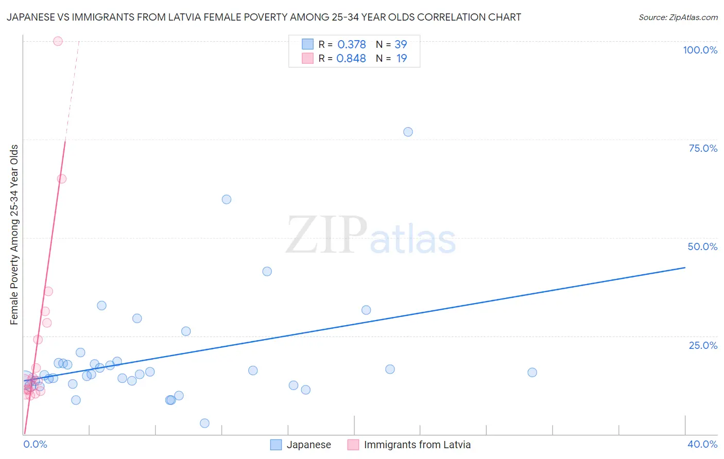 Japanese vs Immigrants from Latvia Female Poverty Among 25-34 Year Olds