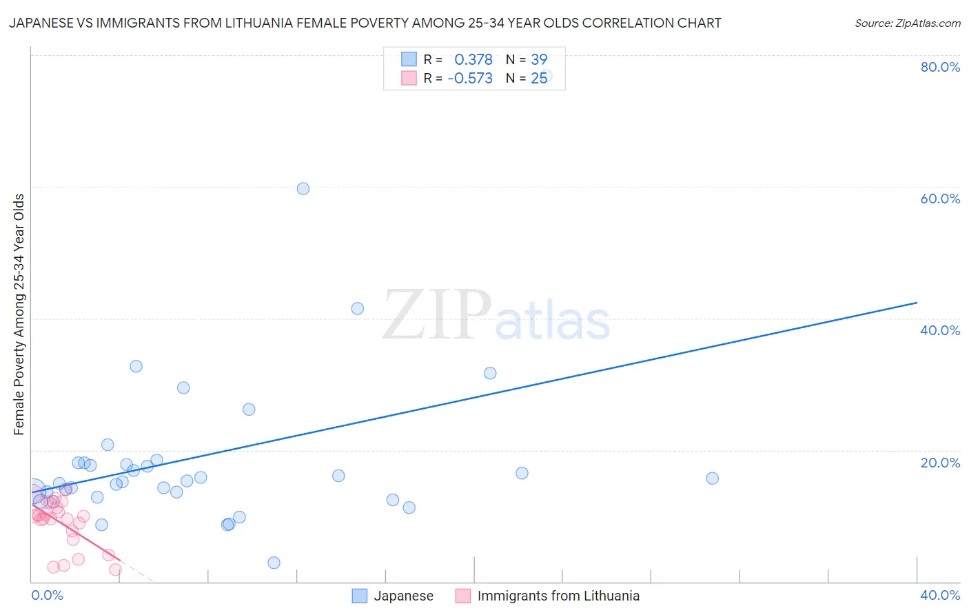 Japanese vs Immigrants from Lithuania Female Poverty Among 25-34 Year Olds