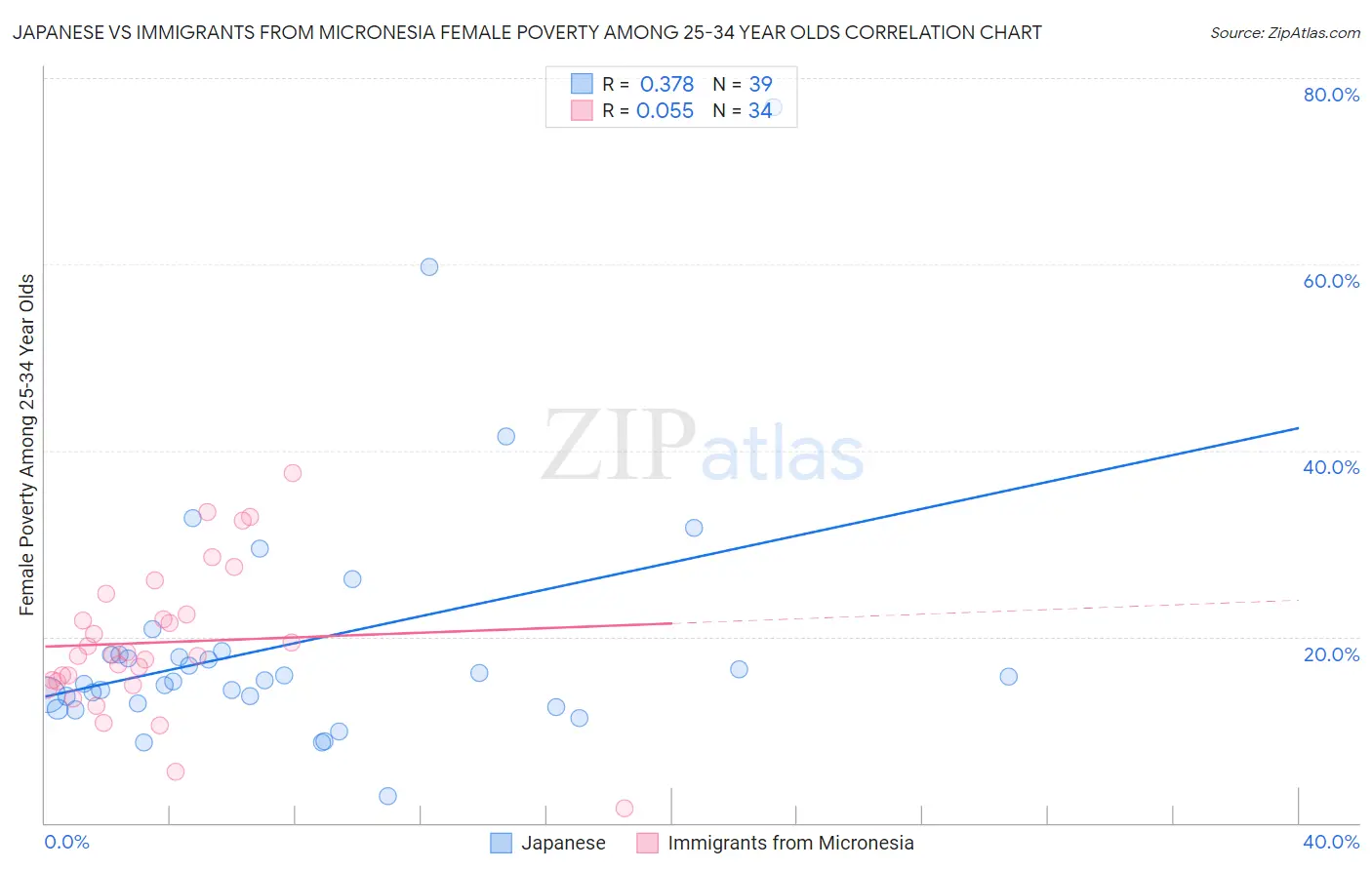 Japanese vs Immigrants from Micronesia Female Poverty Among 25-34 Year Olds