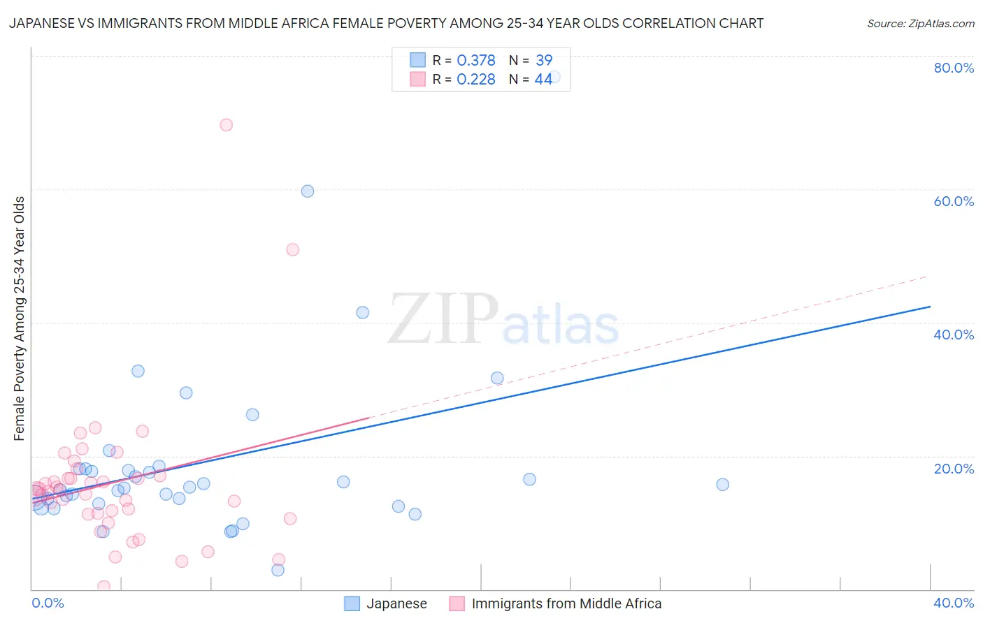 Japanese vs Immigrants from Middle Africa Female Poverty Among 25-34 Year Olds