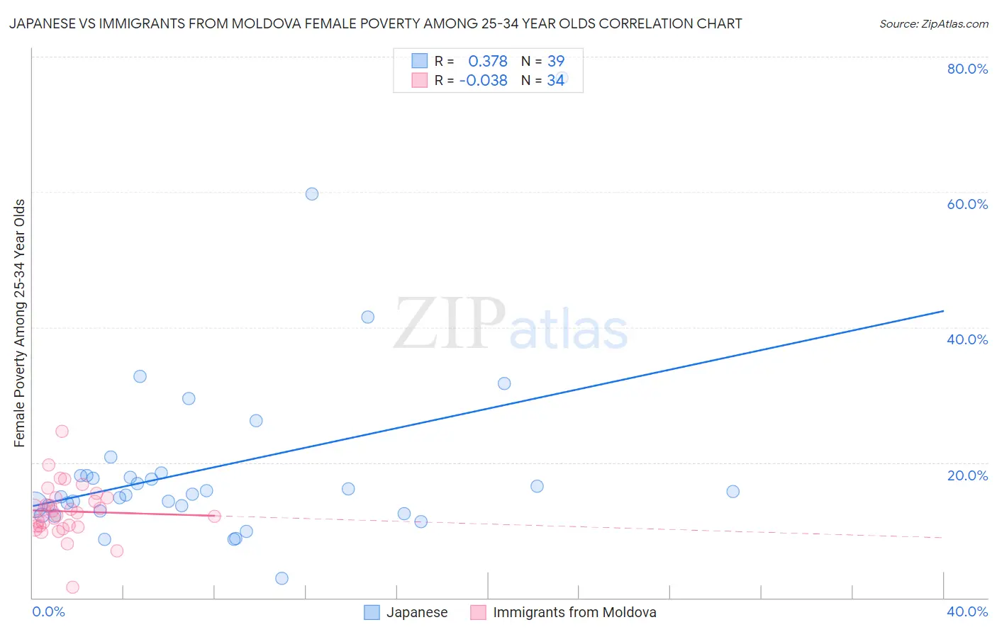 Japanese vs Immigrants from Moldova Female Poverty Among 25-34 Year Olds