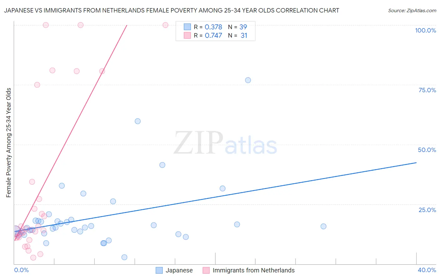 Japanese vs Immigrants from Netherlands Female Poverty Among 25-34 Year Olds
