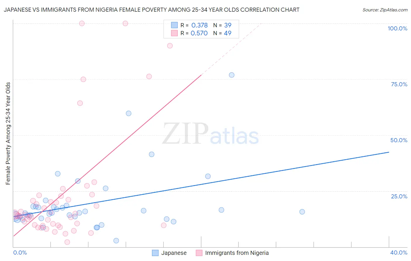 Japanese vs Immigrants from Nigeria Female Poverty Among 25-34 Year Olds