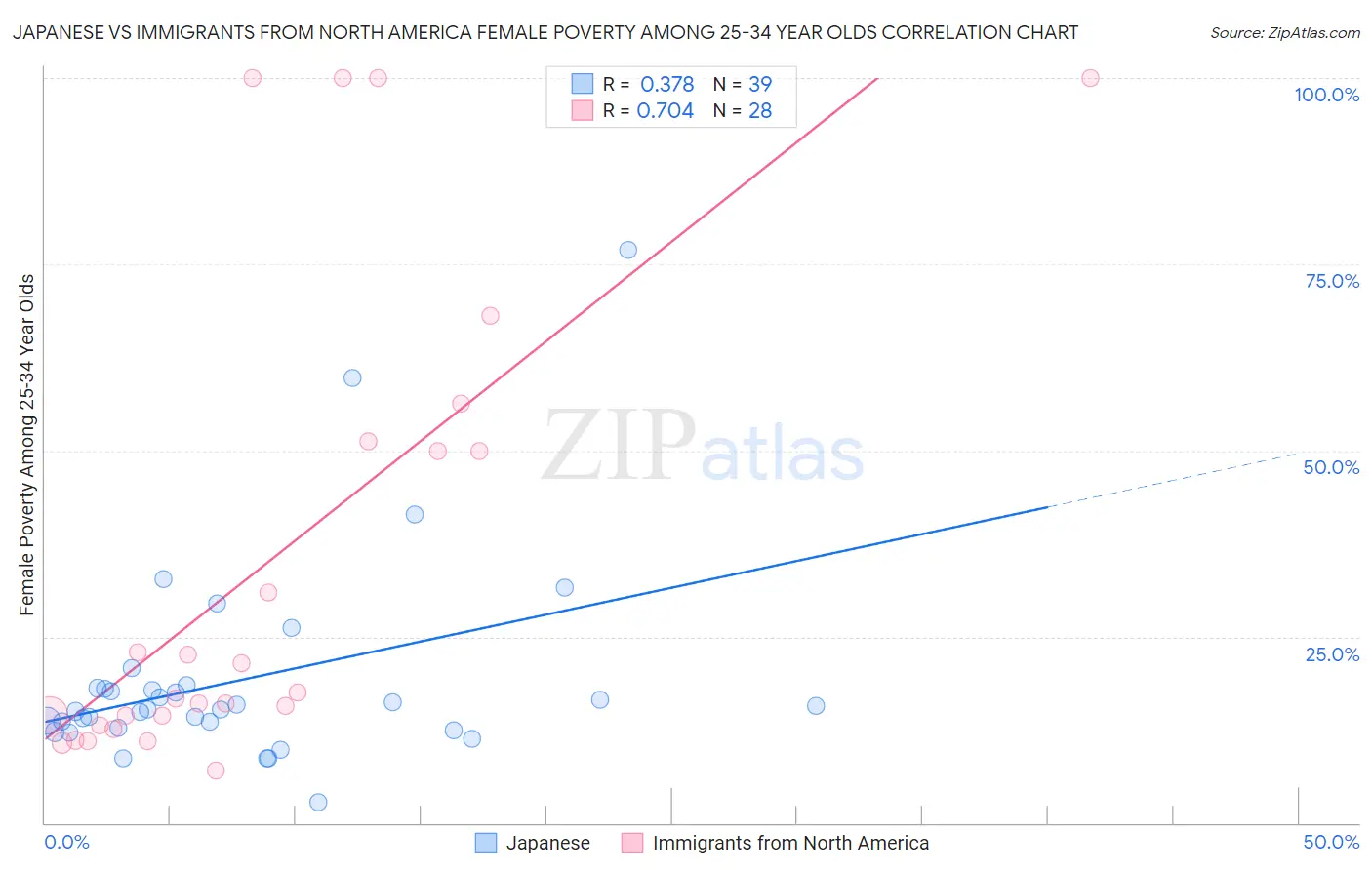 Japanese vs Immigrants from North America Female Poverty Among 25-34 Year Olds