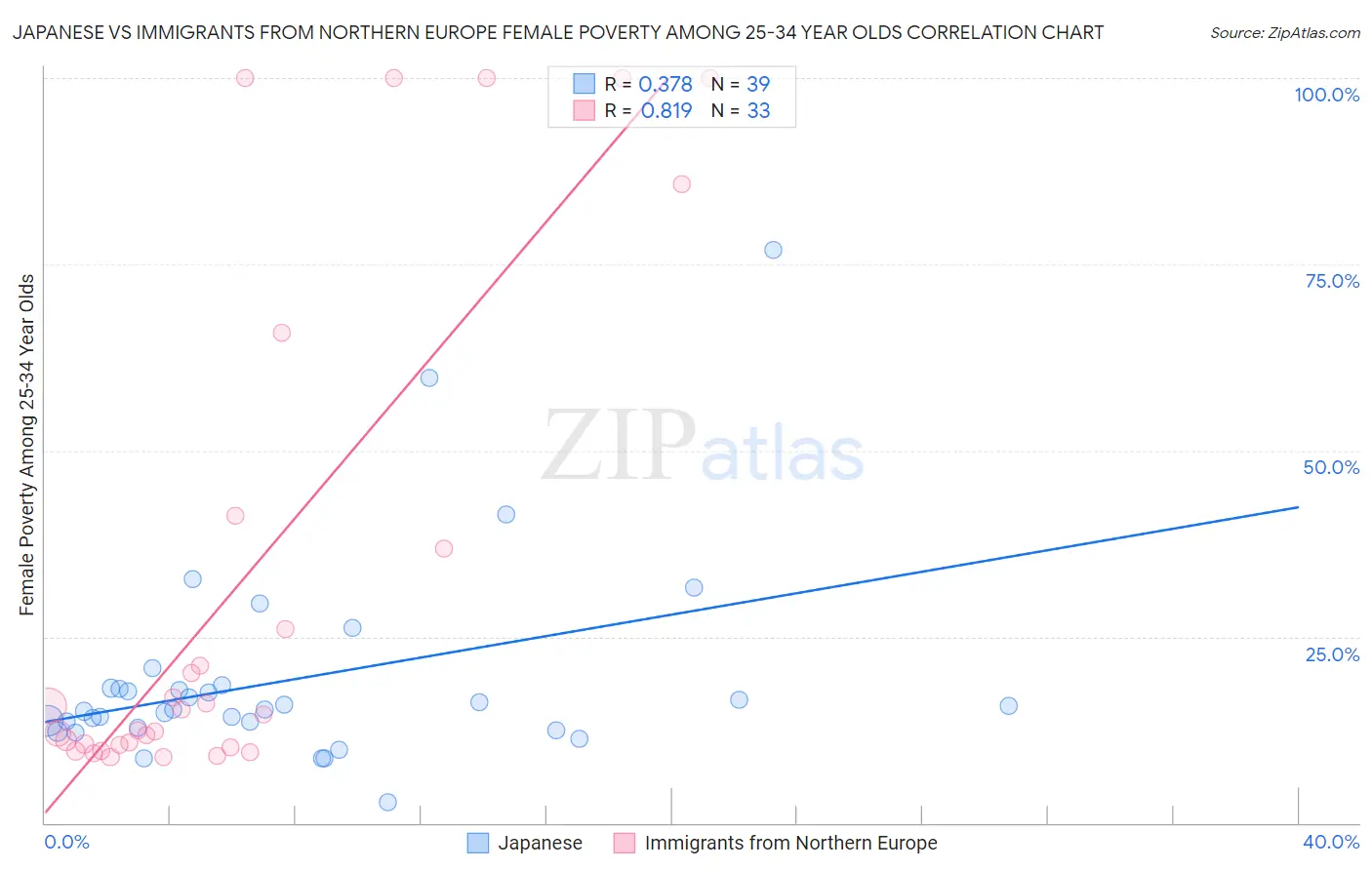 Japanese vs Immigrants from Northern Europe Female Poverty Among 25-34 Year Olds