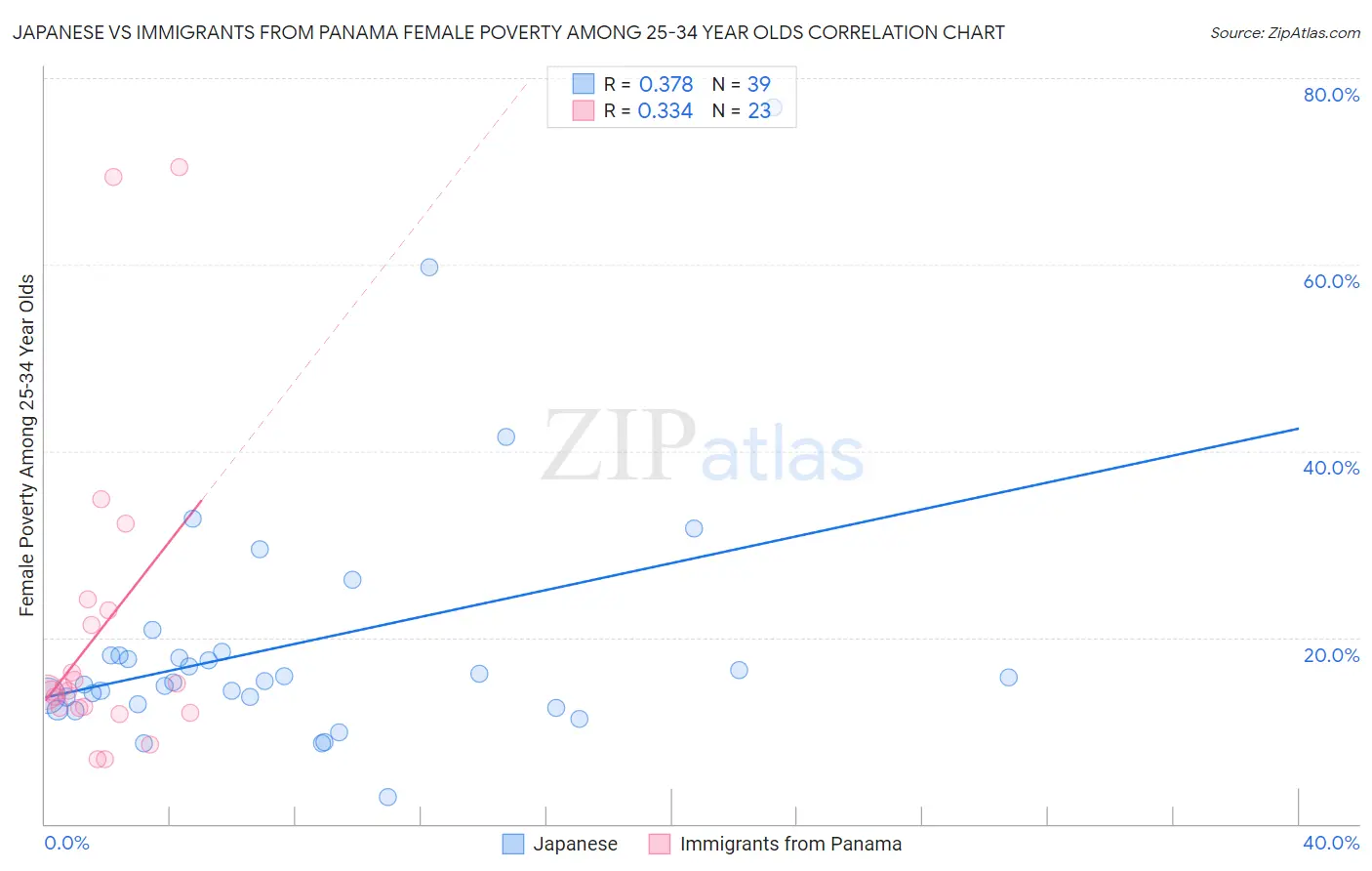 Japanese vs Immigrants from Panama Female Poverty Among 25-34 Year Olds