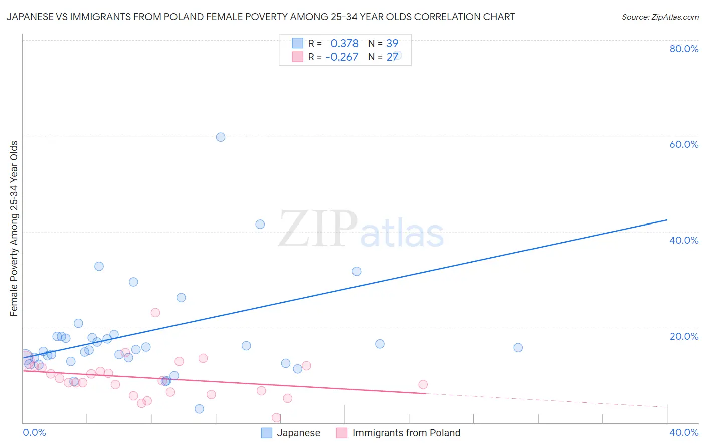 Japanese vs Immigrants from Poland Female Poverty Among 25-34 Year Olds