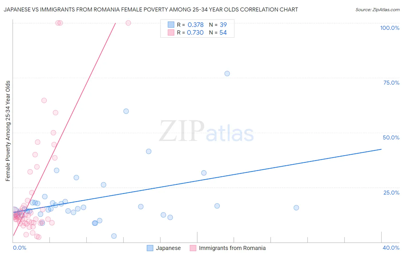 Japanese vs Immigrants from Romania Female Poverty Among 25-34 Year Olds