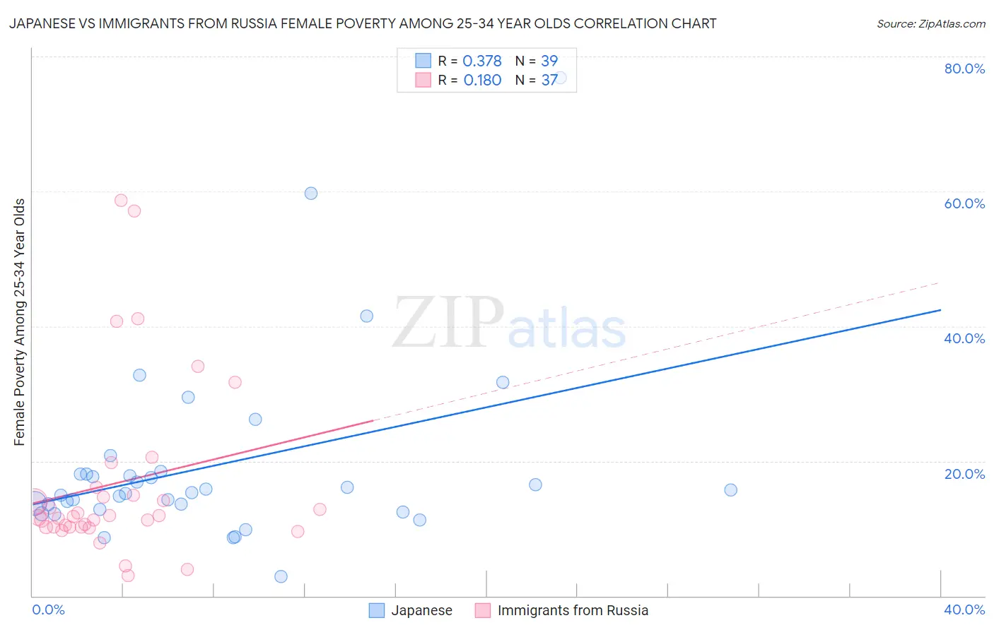 Japanese vs Immigrants from Russia Female Poverty Among 25-34 Year Olds