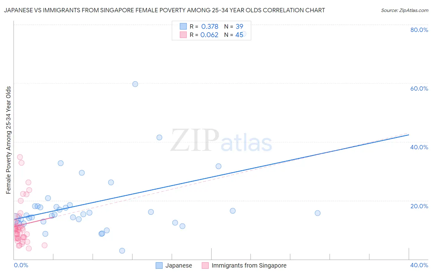 Japanese vs Immigrants from Singapore Female Poverty Among 25-34 Year Olds