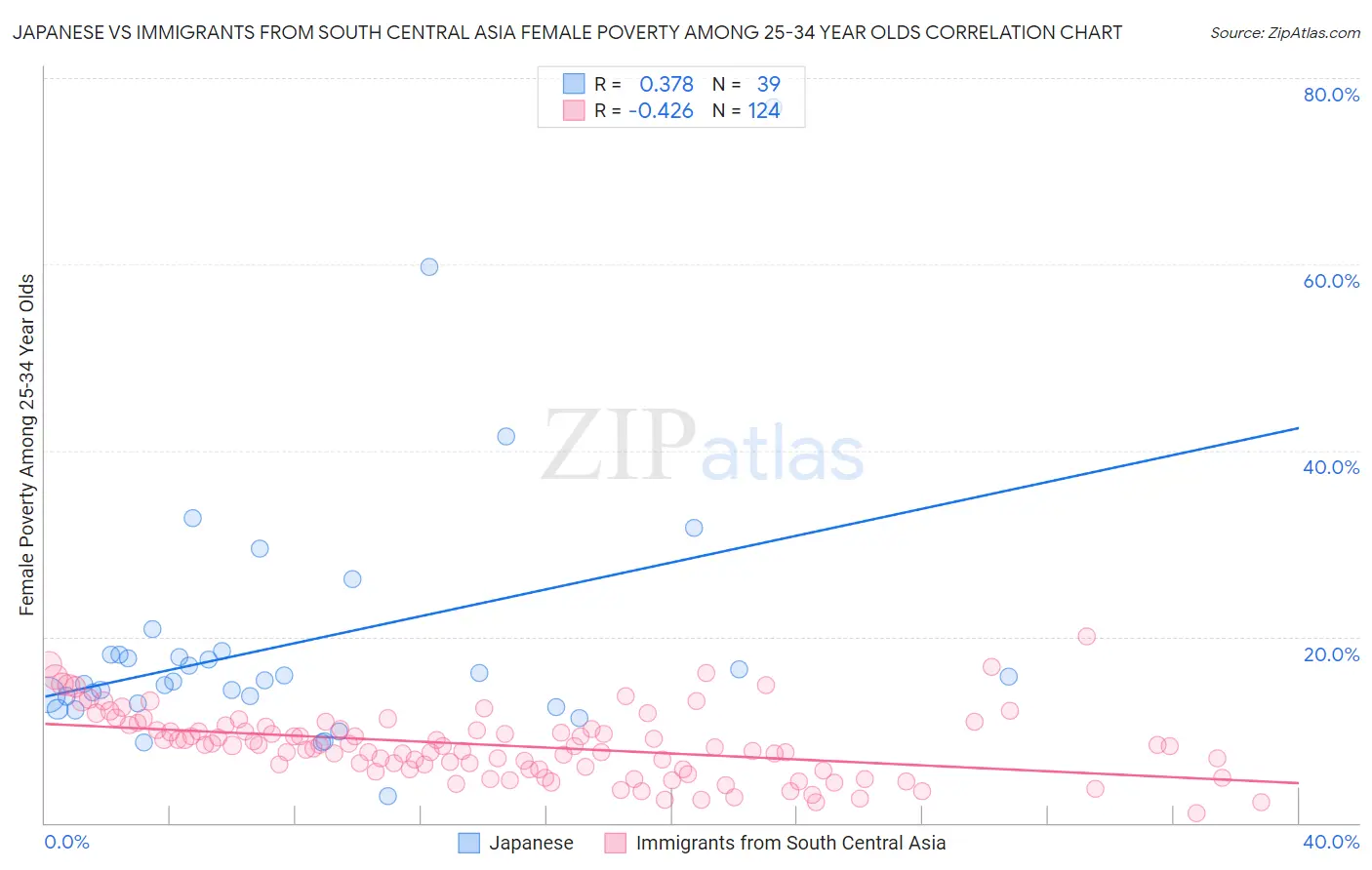 Japanese vs Immigrants from South Central Asia Female Poverty Among 25-34 Year Olds