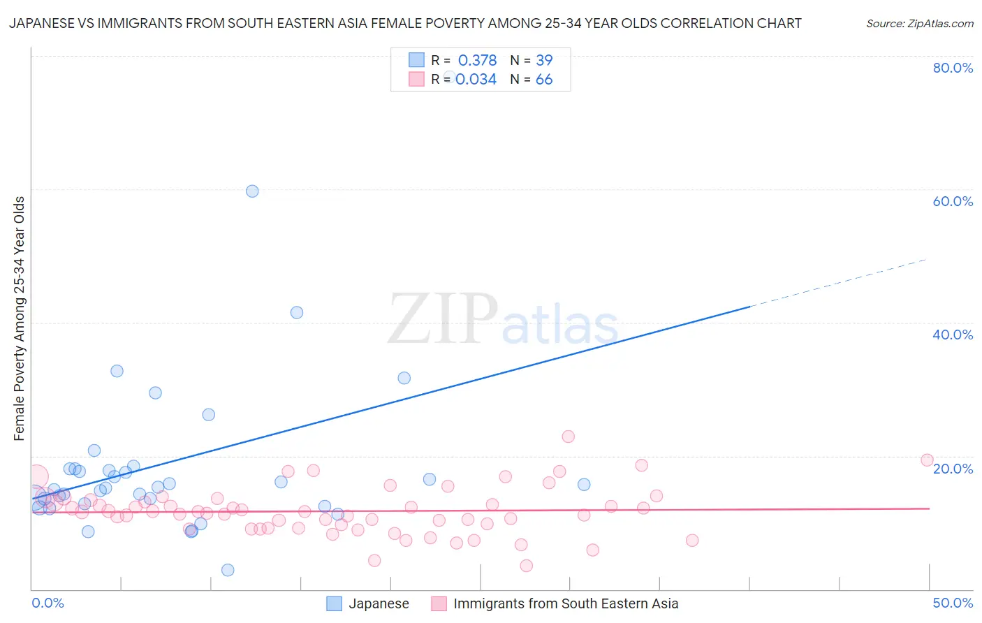 Japanese vs Immigrants from South Eastern Asia Female Poverty Among 25-34 Year Olds