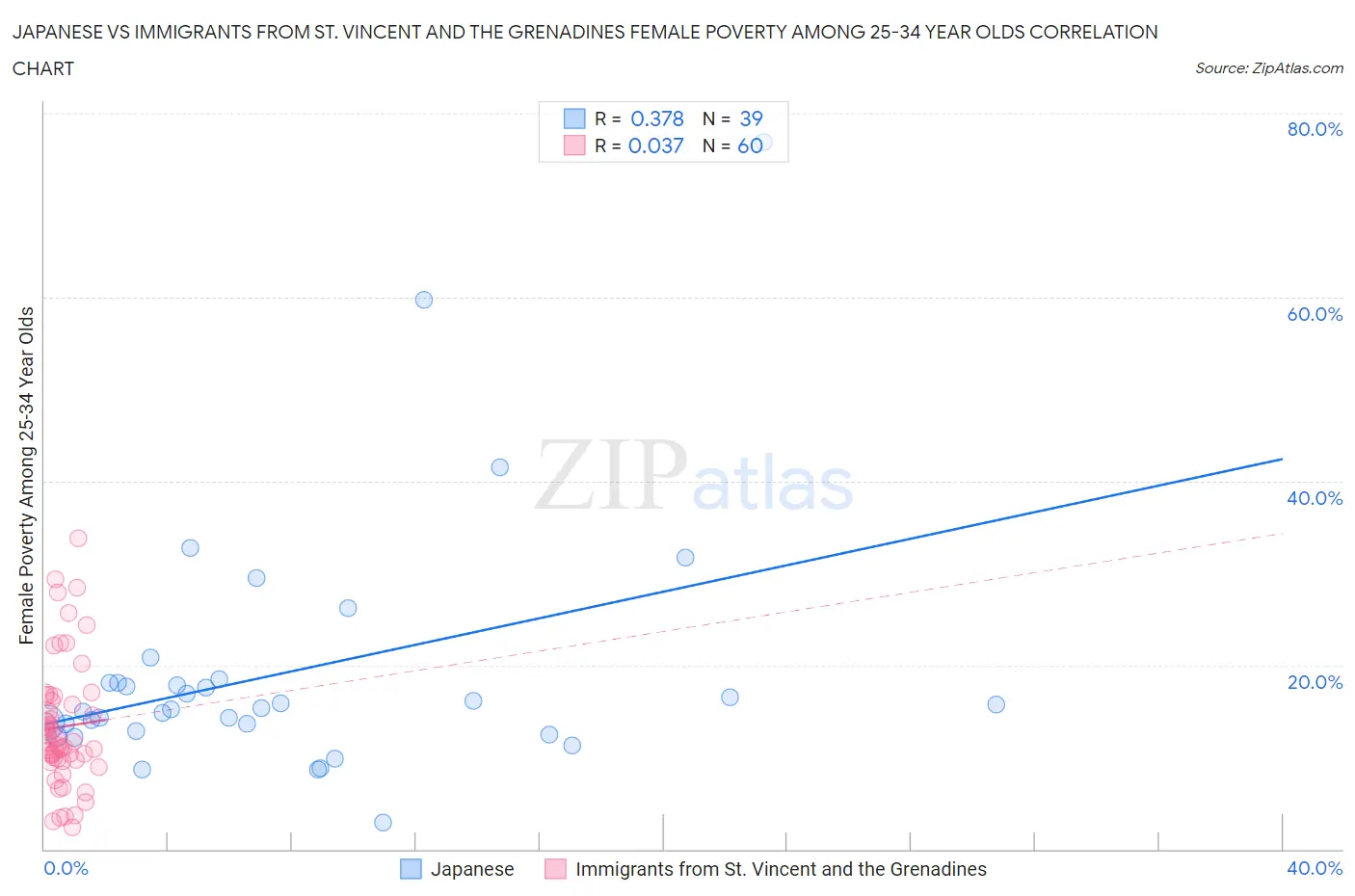 Japanese vs Immigrants from St. Vincent and the Grenadines Female Poverty Among 25-34 Year Olds