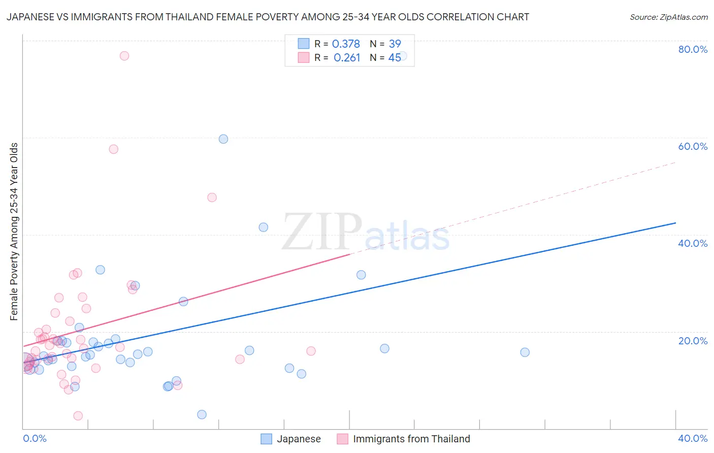 Japanese vs Immigrants from Thailand Female Poverty Among 25-34 Year Olds