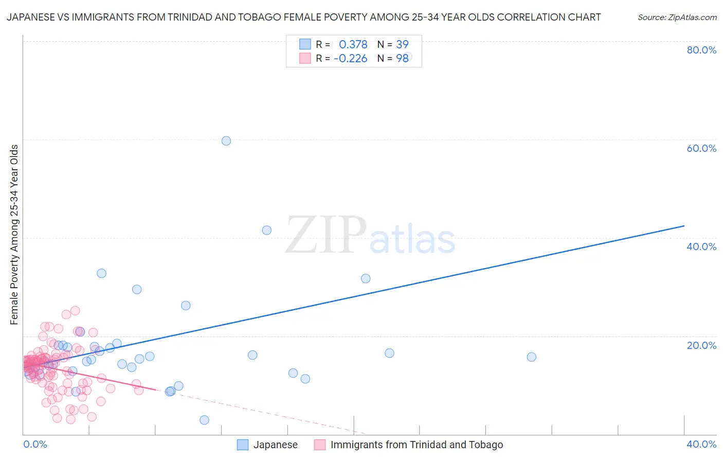 Japanese vs Immigrants from Trinidad and Tobago Female Poverty Among 25-34 Year Olds