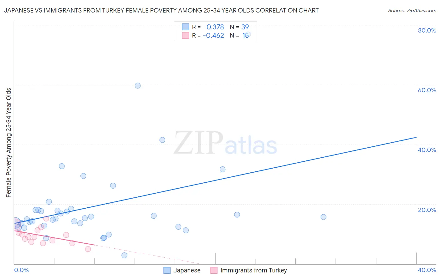 Japanese vs Immigrants from Turkey Female Poverty Among 25-34 Year Olds