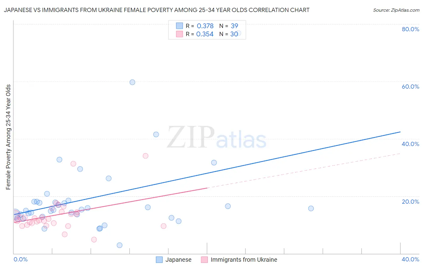 Japanese vs Immigrants from Ukraine Female Poverty Among 25-34 Year Olds