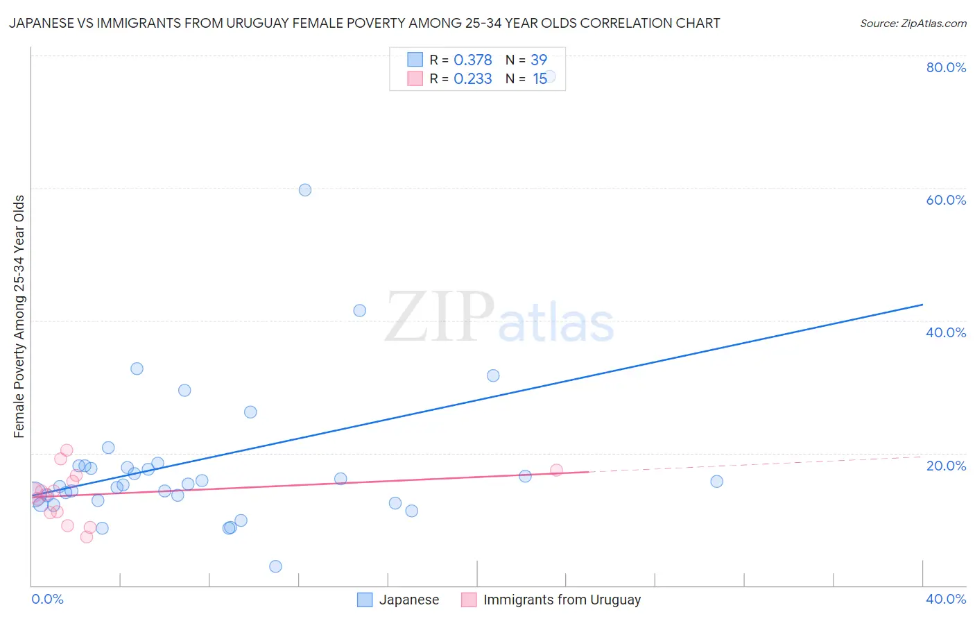 Japanese vs Immigrants from Uruguay Female Poverty Among 25-34 Year Olds