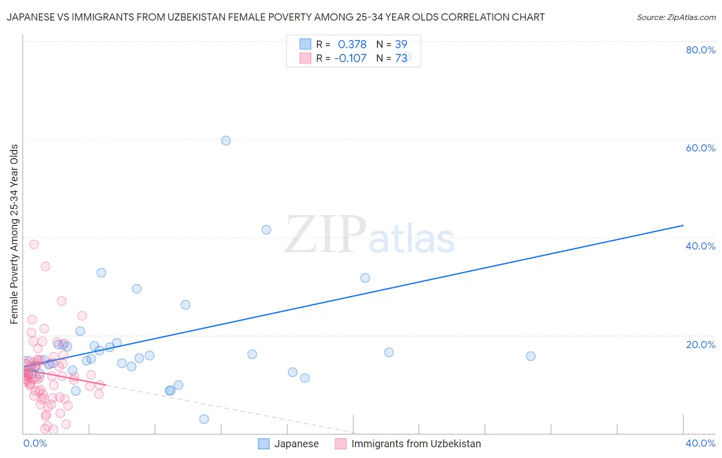 Japanese vs Immigrants from Uzbekistan Female Poverty Among 25-34 Year Olds