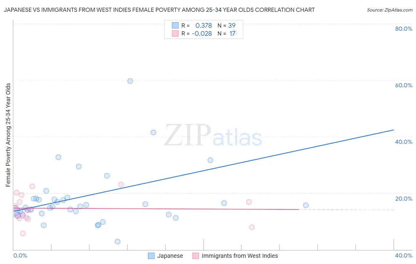 Japanese vs Immigrants from West Indies Female Poverty Among 25-34 Year Olds