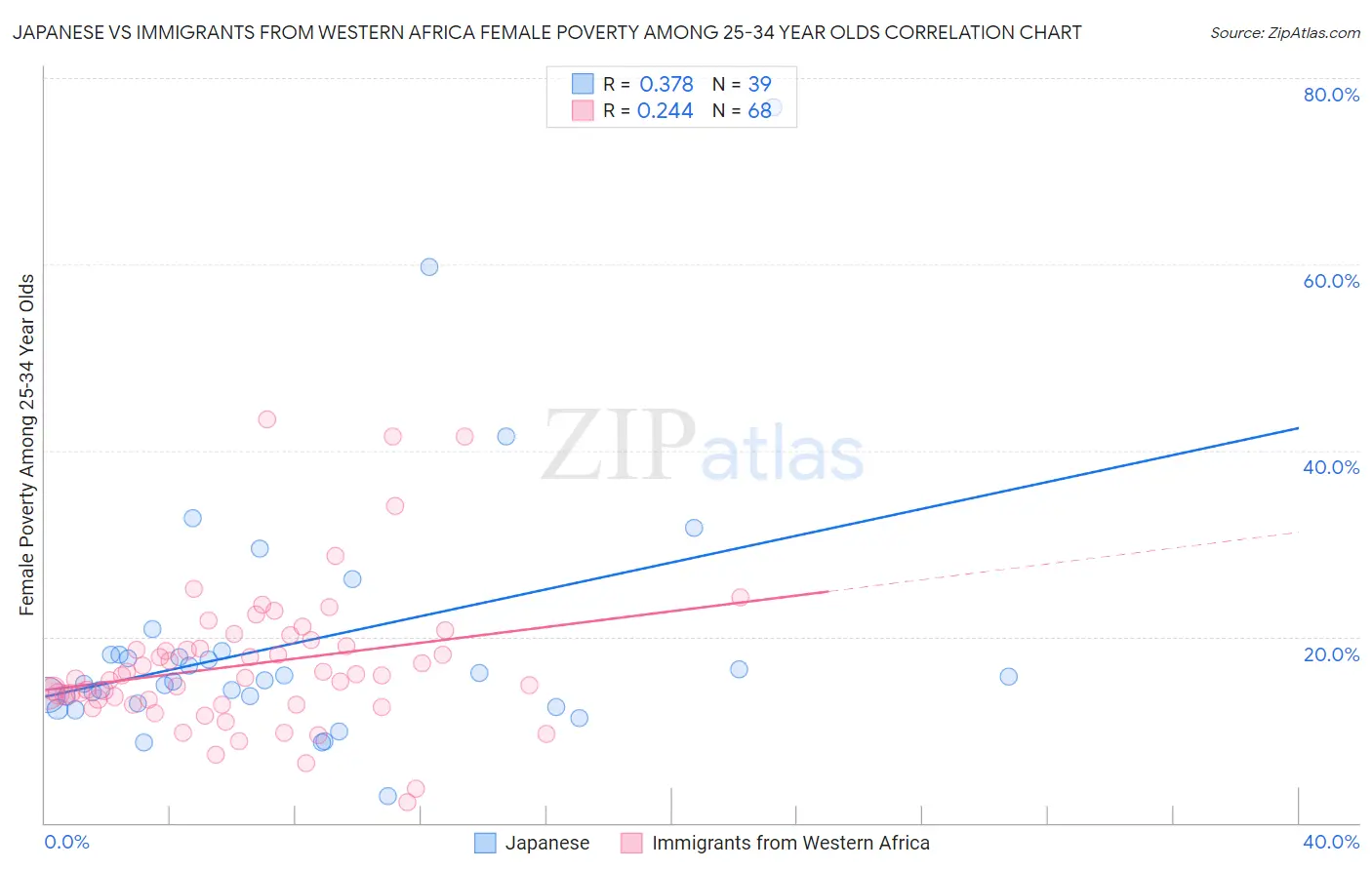 Japanese vs Immigrants from Western Africa Female Poverty Among 25-34 Year Olds