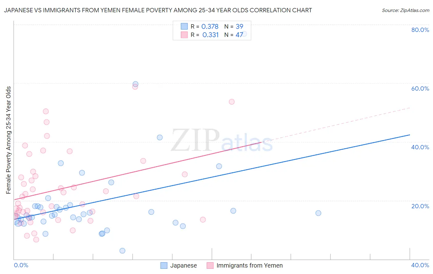 Japanese vs Immigrants from Yemen Female Poverty Among 25-34 Year Olds