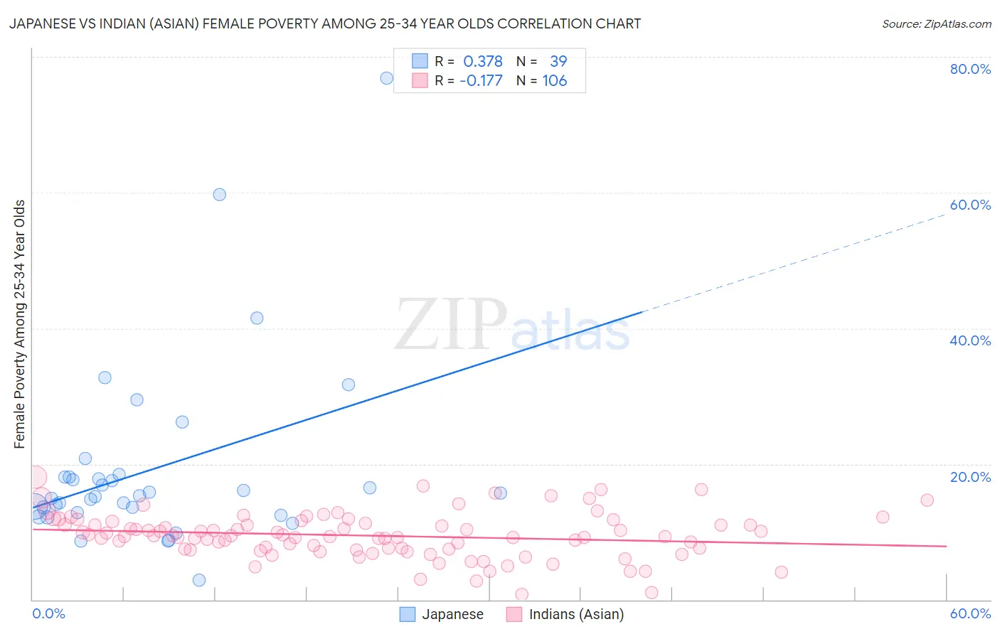 Japanese vs Indian (Asian) Female Poverty Among 25-34 Year Olds