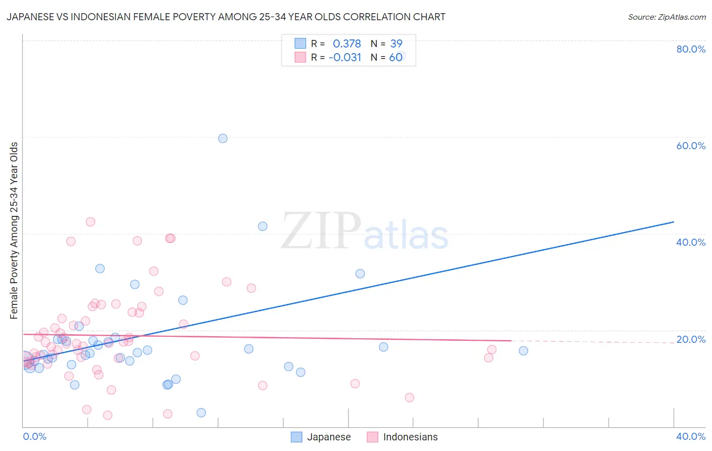 Japanese vs Indonesian Female Poverty Among 25-34 Year Olds