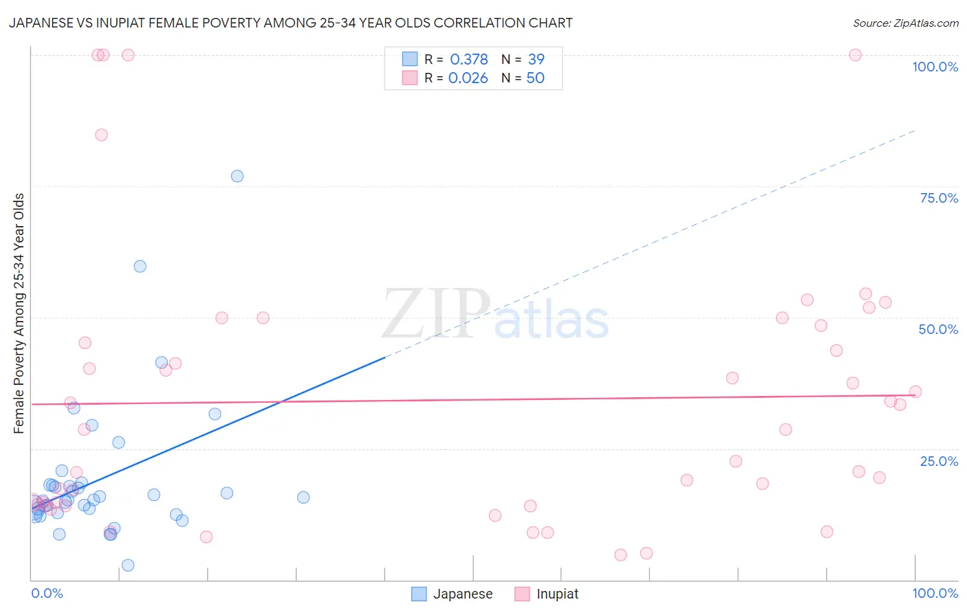 Japanese vs Inupiat Female Poverty Among 25-34 Year Olds