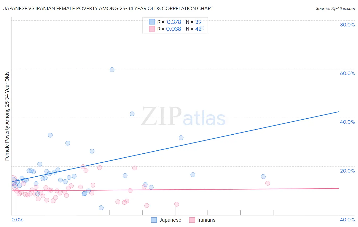 Japanese vs Iranian Female Poverty Among 25-34 Year Olds