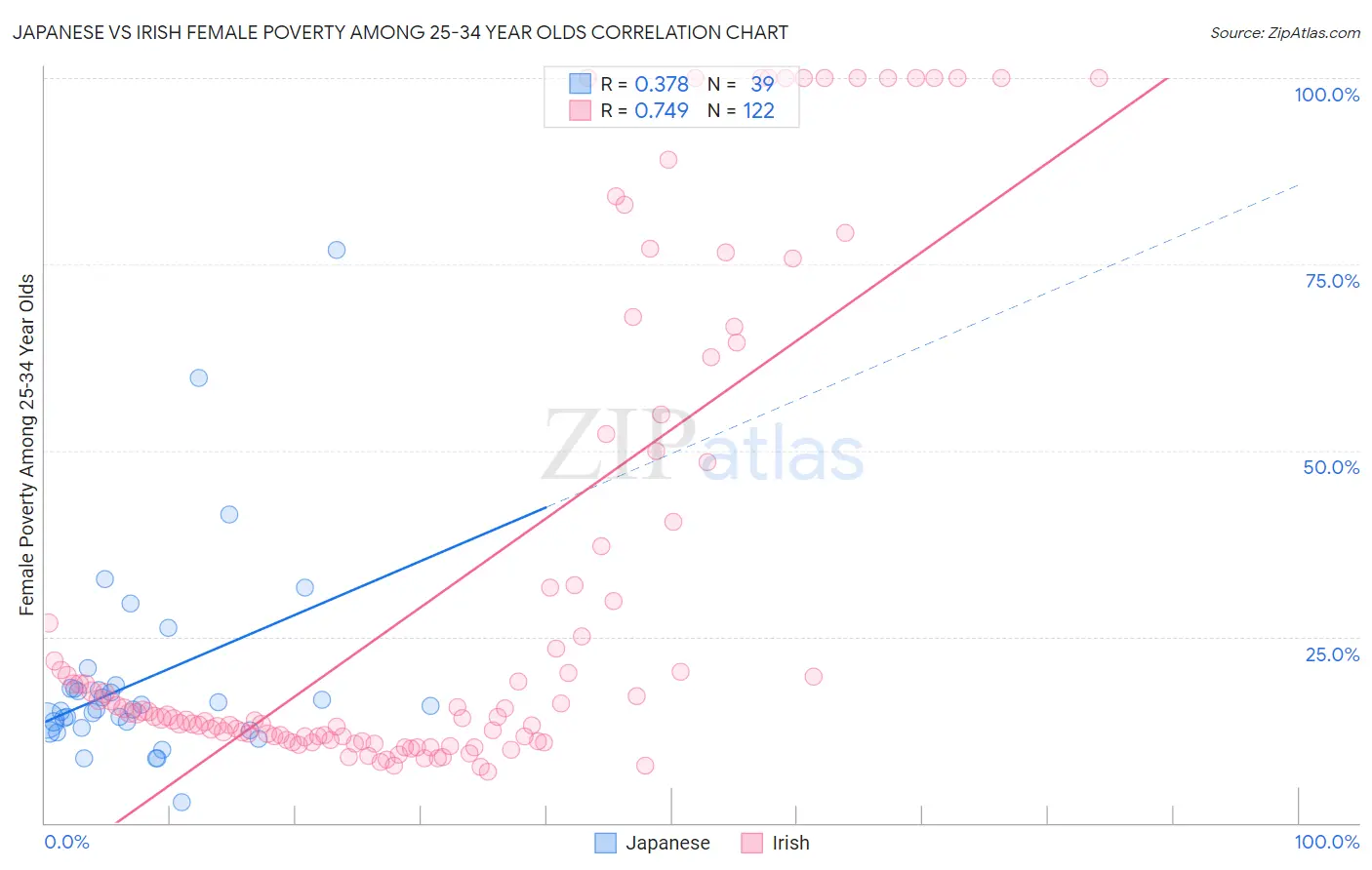 Japanese vs Irish Female Poverty Among 25-34 Year Olds
