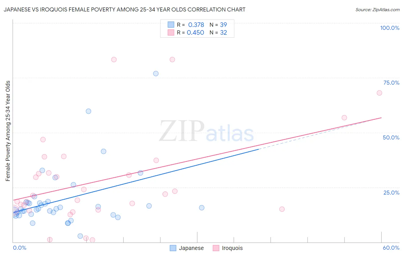 Japanese vs Iroquois Female Poverty Among 25-34 Year Olds